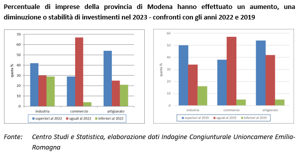 Percentuale di imprese della provincia di Modena hanno effettuato un aumento, una diminuzione o stabilità di investimenti nel 2023 - confronti con gli anni 2022 e 2019