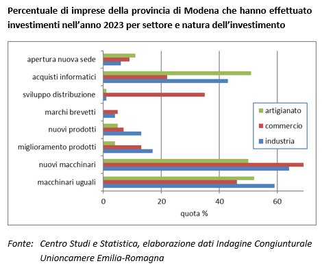 Percentuale di imprese della provincia di Modena che hanno effettuato investimenti nell'anno 2023 per settore e natura dell'investimento