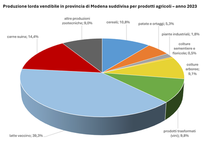 Produzione lorda vendibile in provincia di Modena suddivisa per prodotti agricoli - anno 2023