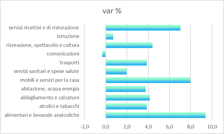 grafico Andamento dell'indice dei prezzi al consumo per l'intera collettività per divisioni di spesa – variazioni medie anno 2023