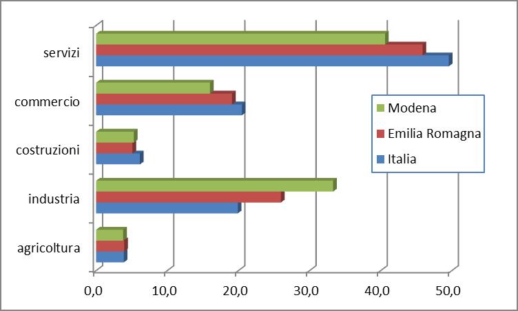 Indagine Istat Forze di Lavoro: continua nel 2017 l’andamento positivo dell’occupazione in provincia di Modena 1