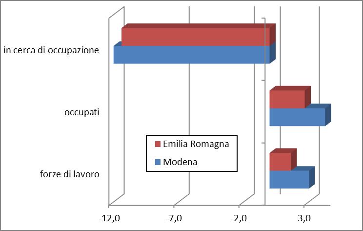 Indagine Istat Forze di Lavoro: continua nel 2017 l’andamento positivo dell’occupazione in provincia di Modena 2