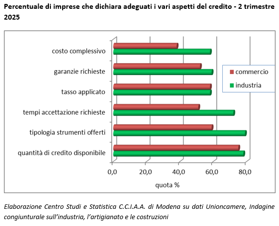 Percentuale di imprese che dichiara adeguati i vari aspetti del credito - 2 trimestre 2025