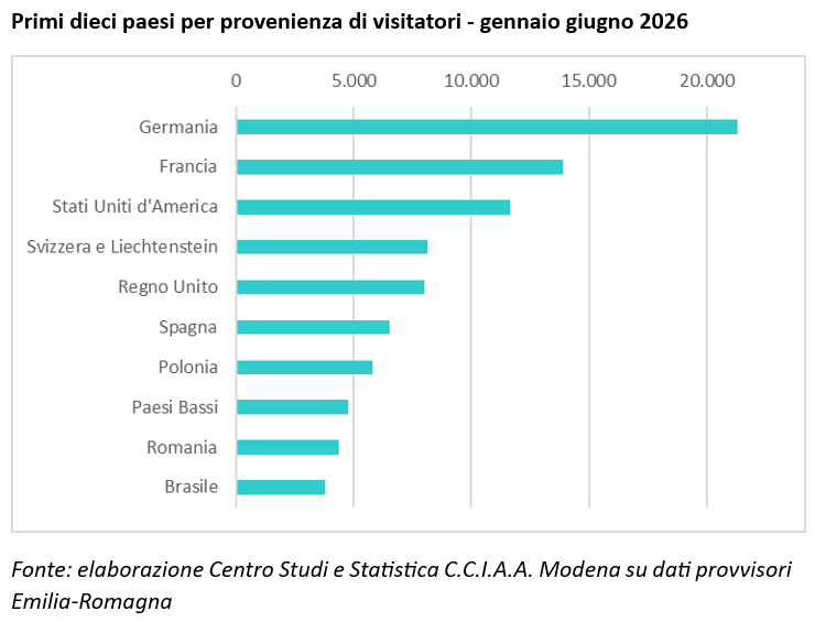 Primi dieci paesi per provenienza di visitatori - gennaio giugno 2026