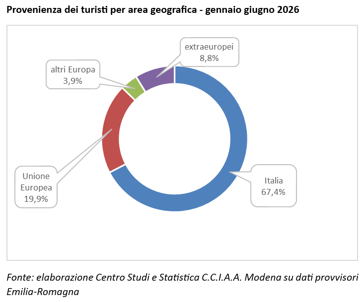 Provenienza dei turisti per area geografica - gennaio giugno 2026
