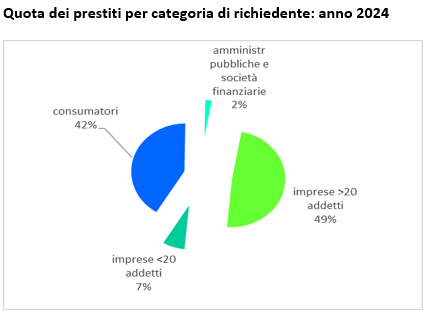 Quota dei prestitiper categoriadi richiedenteanno2024.PNG