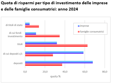 Quota di risparmi per tipo i investimentodelle imprese e delle famiglie consumatrici anno2024.PNG