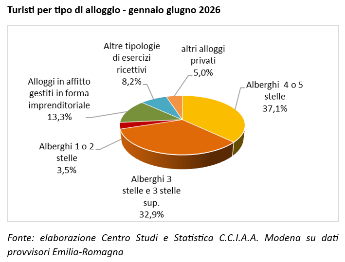 Turisti per tipo di alloggio - gennaio giugno 2026