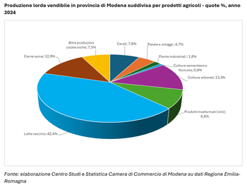 Annata agraria 2024: cresce la produzione lorda vendibile