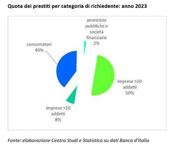 Banca d'Italia: i dati sul credito dell'anno 2023