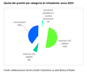 Banca d'Italia: i dati sul credito dell'anno 2023