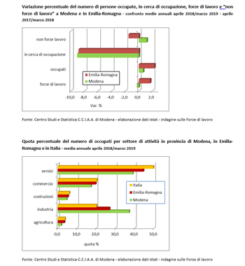 Forze di Lavoro: cresce l'occupazione nel primo trimestre del 2019