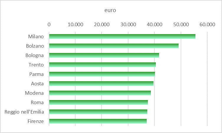 Prime dieci province italiane per valore aggiunto pro-capite – anno 2022
