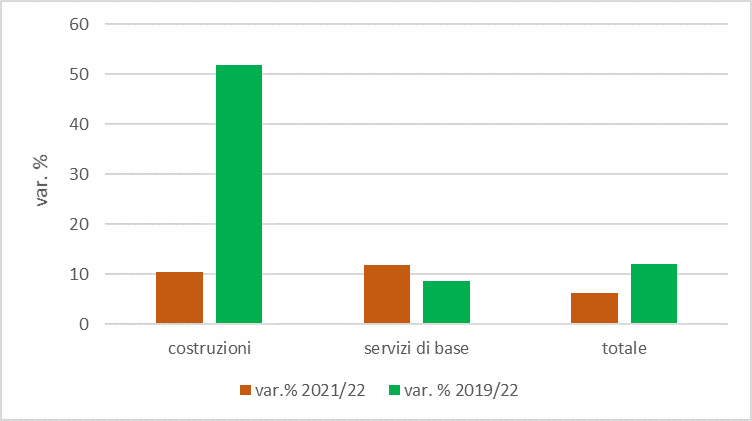Variazione del valore aggiunto totale in provincia di Modena per settori di attività - anno 2022
