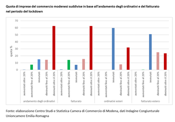 In sofferenza il commercio modenese