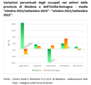 Indagine Forze di lavoro: gli esiti del terzo trimestre 2023