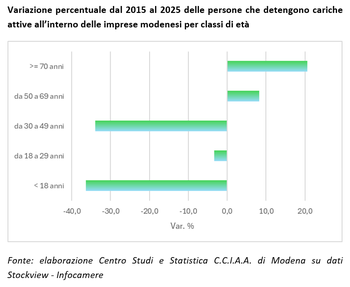 Invecchia il sistema imprenditoriale modenese: la maggioranza degli imprenditori ha più di 50 anni