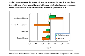 L'occupazione in provincia di Modena risente della pandemia