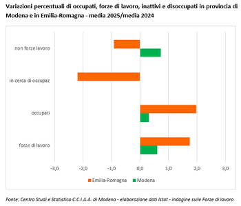 Modena, tiene l'occupazione nel 2025