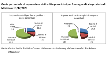 Modena, un'impresa su cinque è al femminile