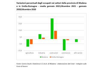 Nel 2021 forte calo delle persone in cerca di lavoro