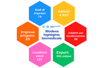 Prosegue il buon andamento del biomedicale nel 2023