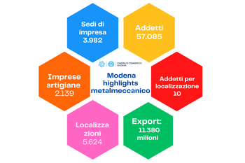 Prosegue l'ottimo andamento del metalmeccanico nel 2023
