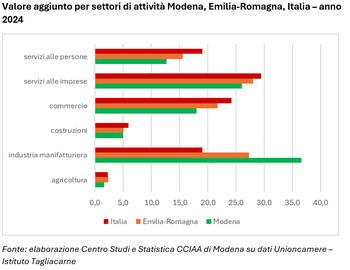 Valore aggiunto pro capite: Modena sesta provincia italiana