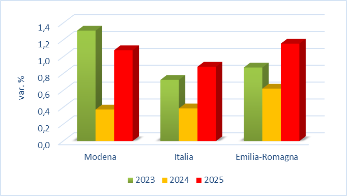 grafico Variazione tendenziale del valore aggiunto in Italia, Emilia-Romagna e Modena