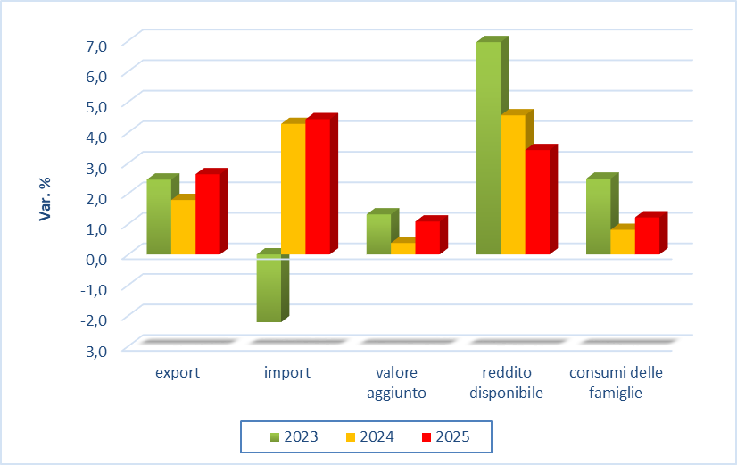 grafico Variazione tendenziale delle esportazioni, importazioni, valore aggiunto, reddito disponibile e consumi delle famiglie in provincia di Modena