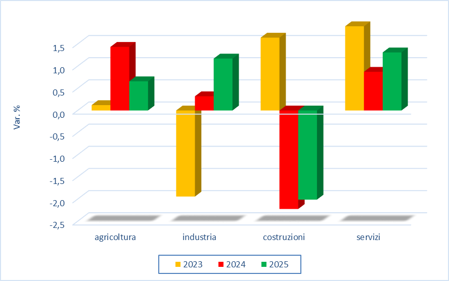 grafico Variazione tendenziale del valore aggiunto in provincia di Modena per settori di attività