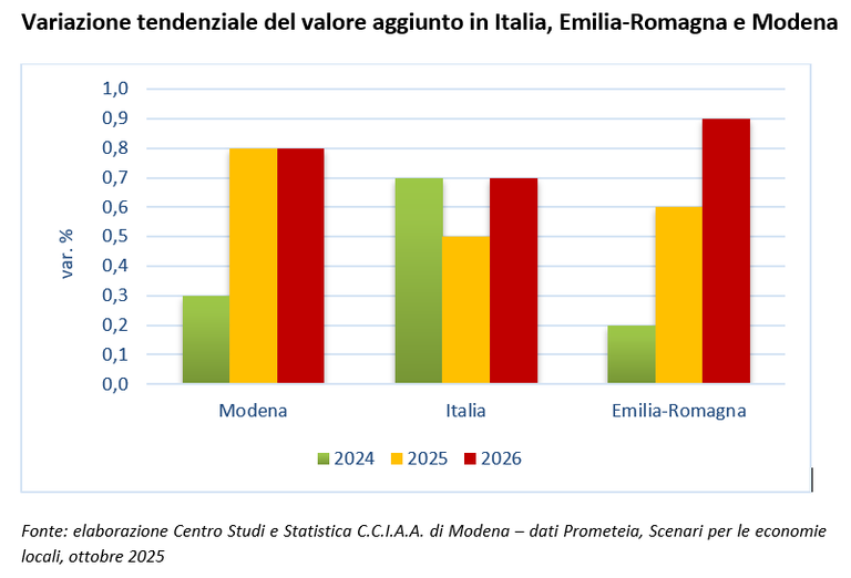 Variazione tendenziale del valore aggiunto in Italia, Emilia-Romagna e Modena