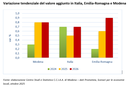 Variazione tendenziale del valore aggiunto in Italia, Emilia-Romagna e Modena