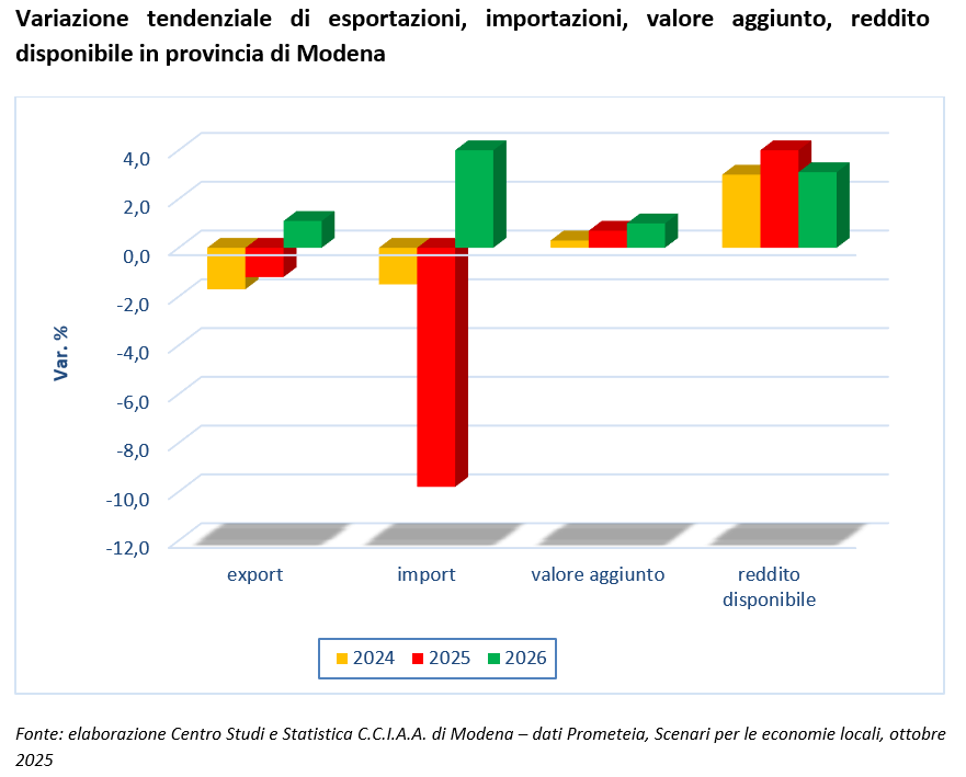 Variazione tendenziale di esportazioni, importazioni, valore aggiunto, reddito disponibile in provincia di Modena