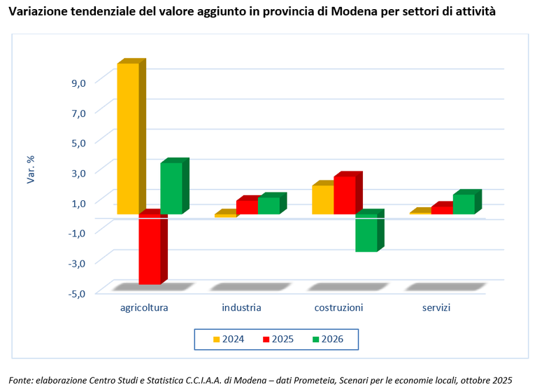 Variazione tendenziale del valore aggiunto in provincia di Modena per settori di attività