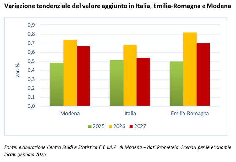 Variazione tendenziale del valore aggiunto in Italia, Emilia-Romagna e Modena