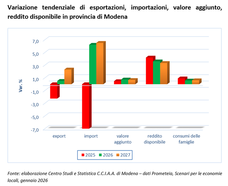 Variazione tendenziale di esportazioni, importazioni, valore aggiunto, reddito disponibile in provincia di Modena