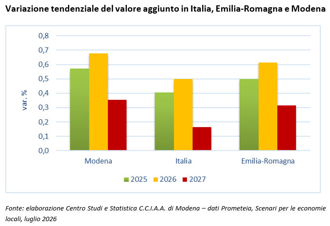 Variazione tendenziale del valore aggiunto in Italia, Emilia-Romagna e Modena