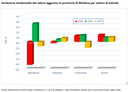 Variazione tendenziale del valore aggiunto in provincia di Modena per settori di attività