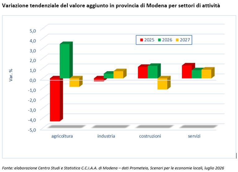Variazione tendenziale del valore aggiunto in provincia di Modena per settori di attività