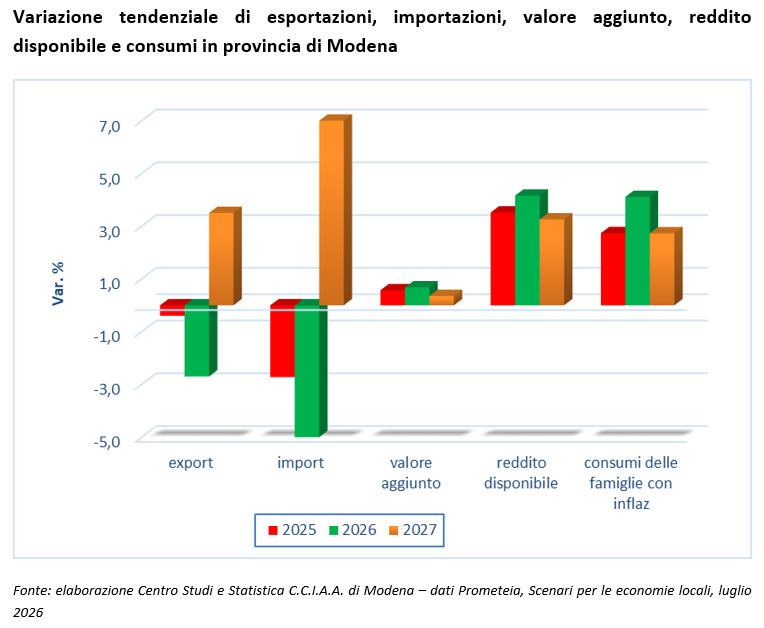 Variazione tendenziale di esportazioni, importazioni, valore aggiunto, reddito disponibile e consumi in provincia di Modena