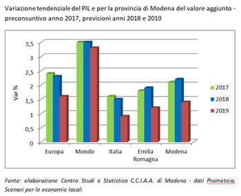 In crescita il valore aggiunto a Modena nel 2018