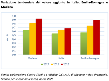 Scenari Prometeia: pressoché costanti le proiezioni dell'economia modenese per i prossimi anni