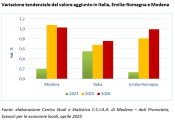 Scenari Prometeia: si prevede una piccola ripresa dell'economia modenese nel 2025